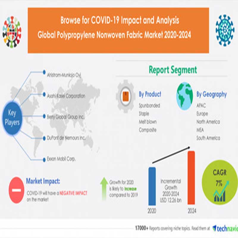 growth in global polypropylene nonwoven fabric market